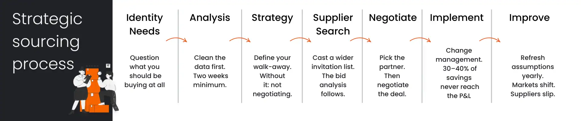 Strategic sourcing process infografic
