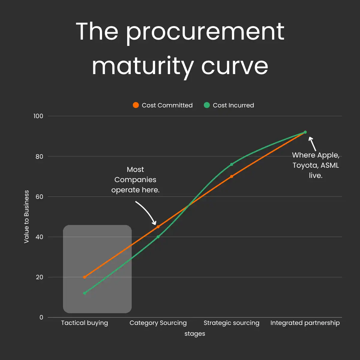 The procurement maturity curve The procurement maturity curve