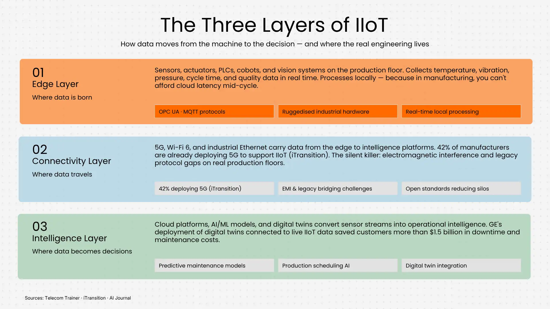 The three layers of IIoT The three layers of IIoT