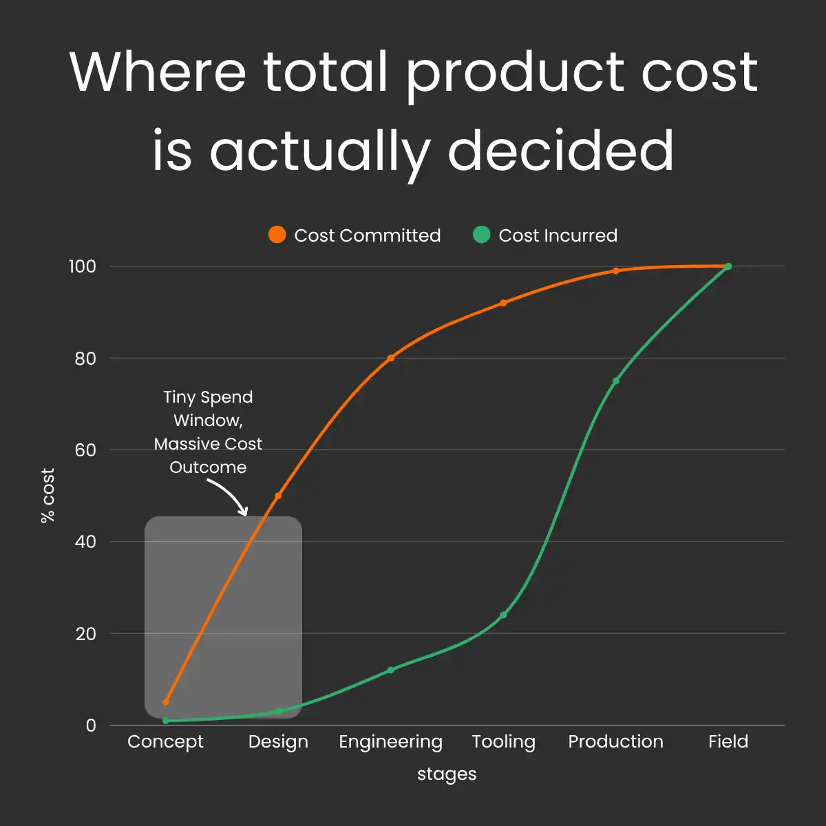 Total product cost Total product cost