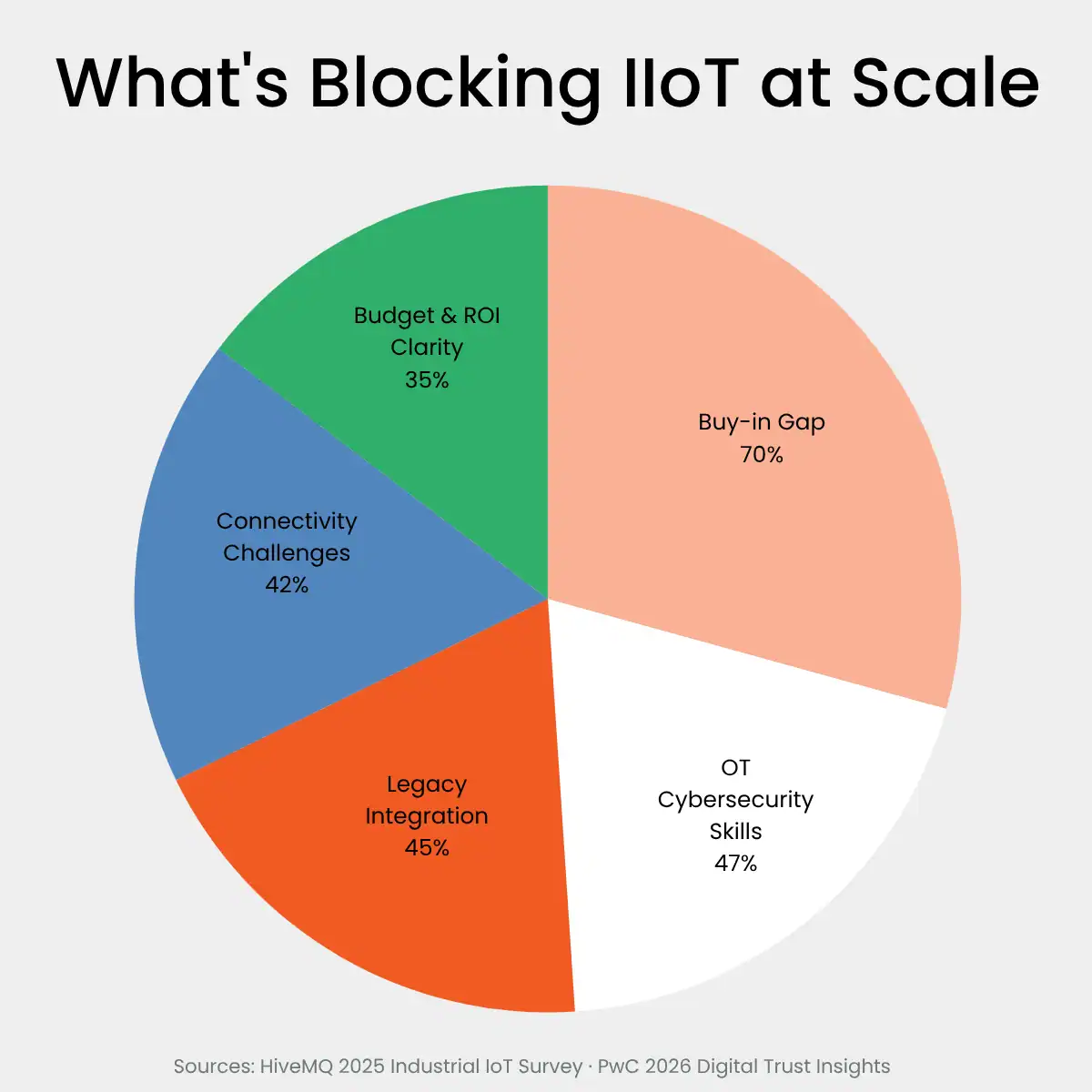 What's blocking IIoT at scale What's blocking IIoT at scale