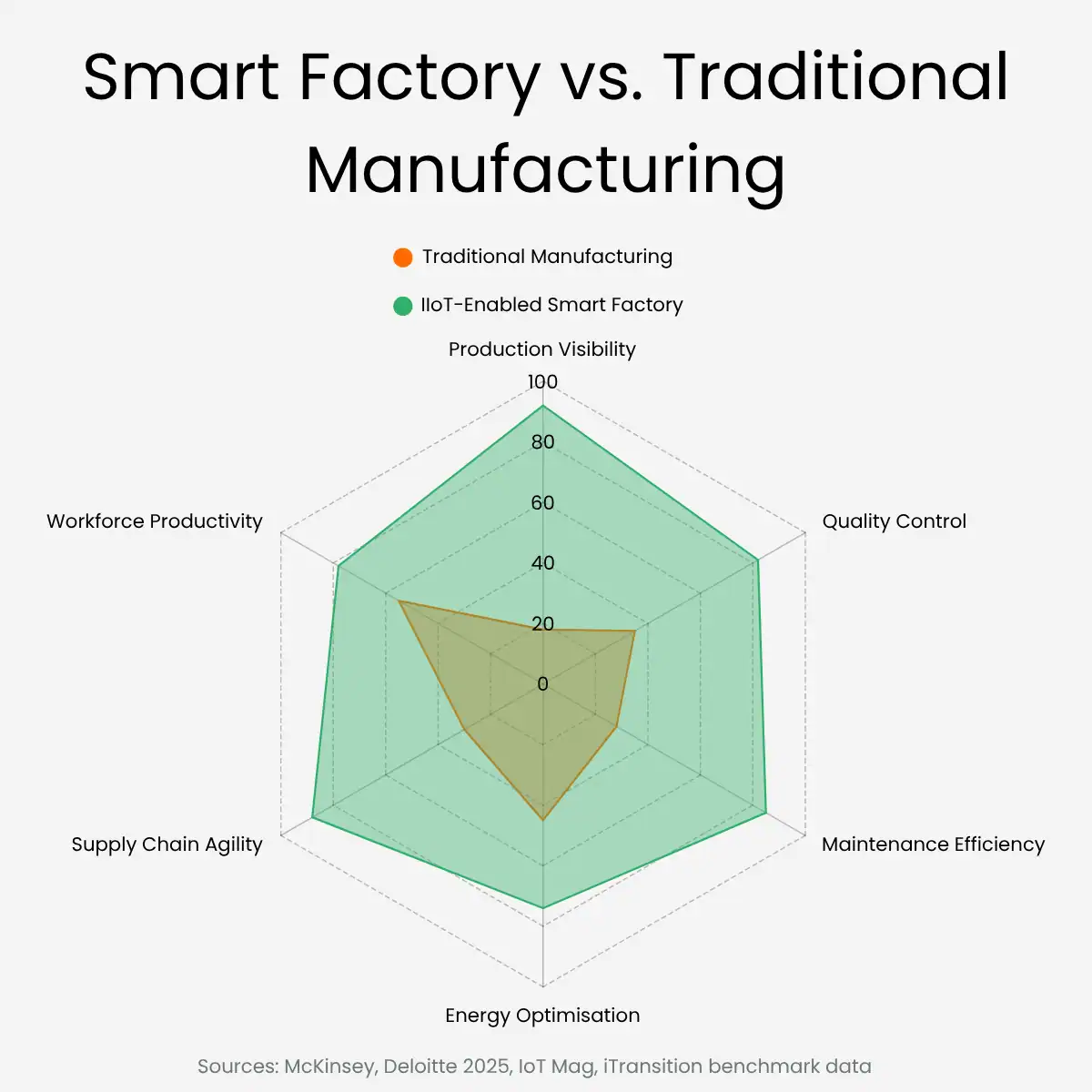 smart factory vs traditional manufacturing smart factory vs traditional manufacturing