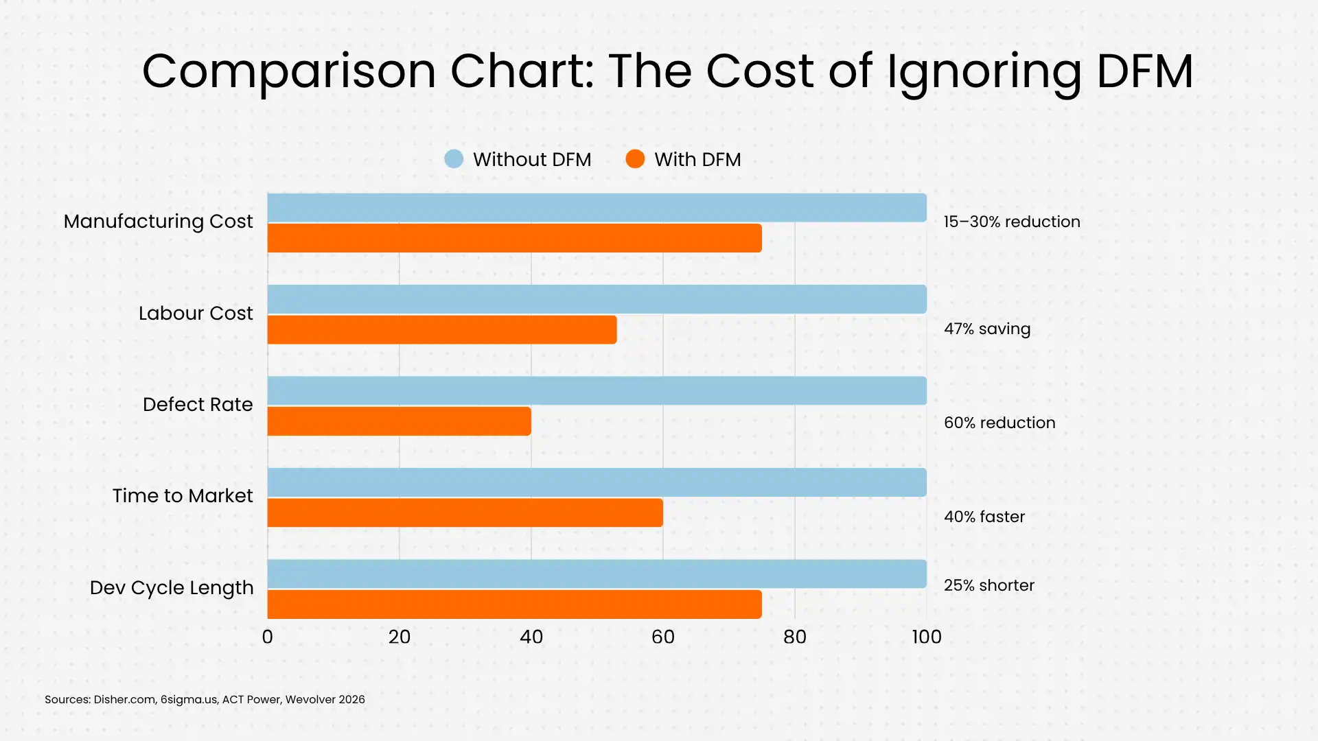 Comparison chart - the cost of ignoring DFM Comparison chart - the cost of ignoring DFM