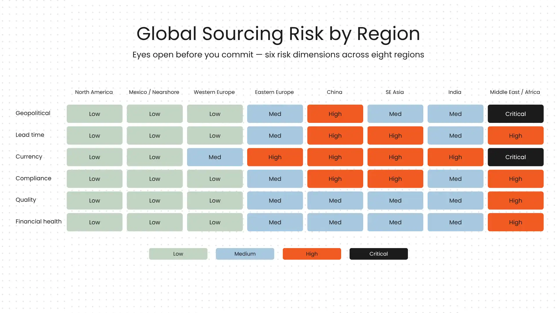 Global sourcing risk by region - infographic Global sourcing risk by region - infographic