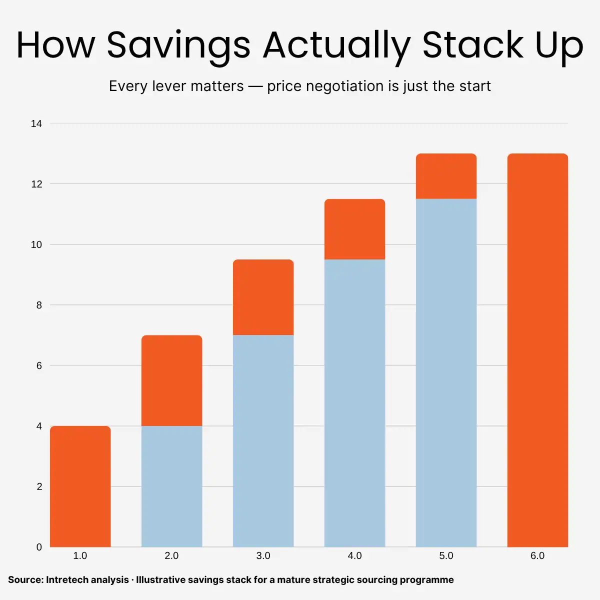 How savings actually stack up - infographic How savings actually stack up - infographic