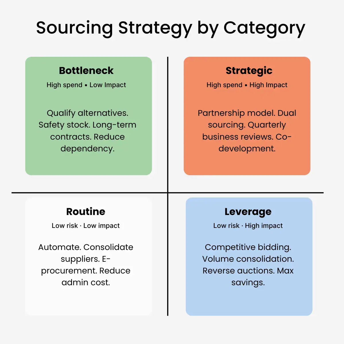 Sourcing strategy - infographic Sourcing strategy - infographic