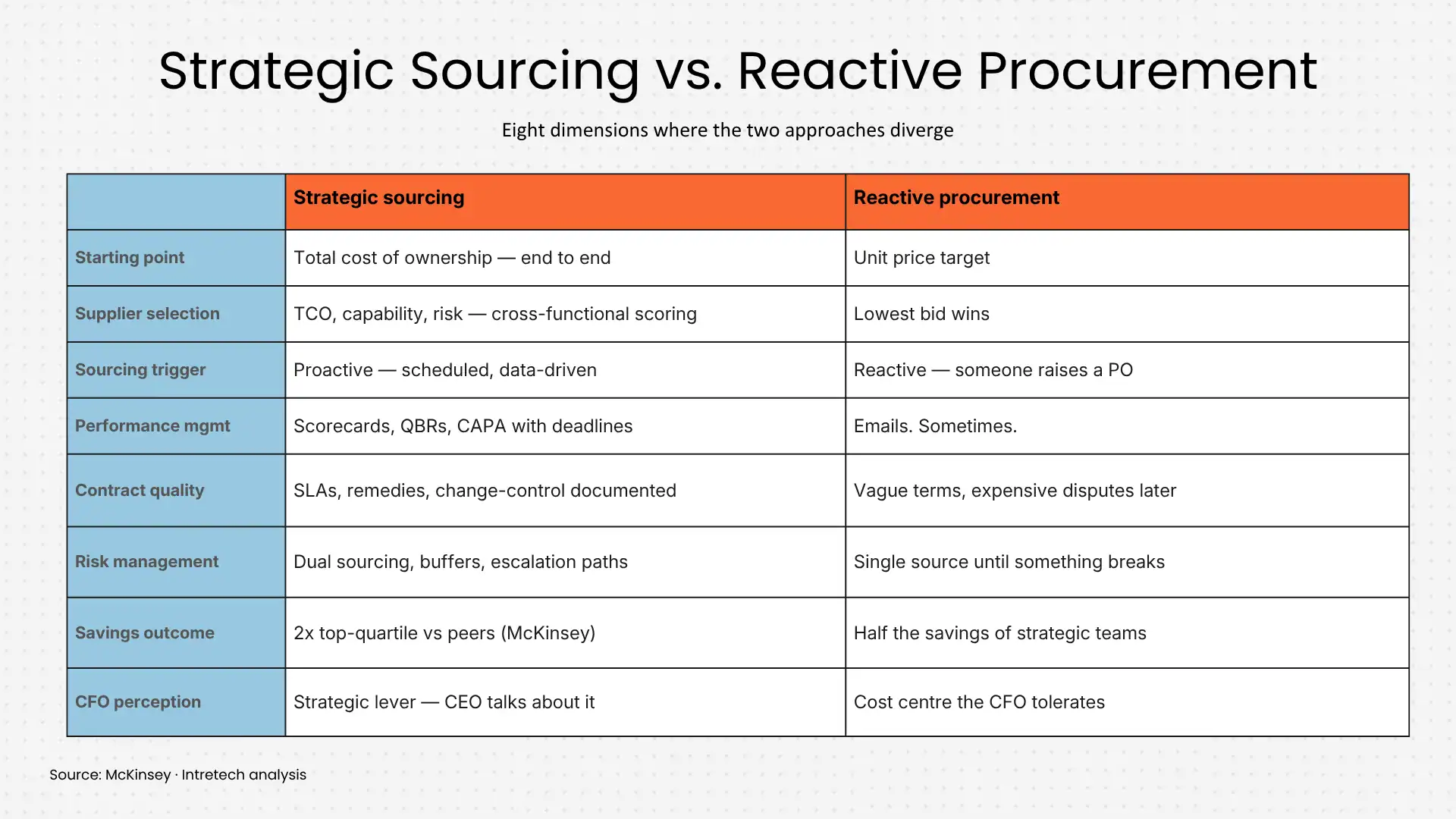 Strategic sourcing vs. reactive procurement - infographic Strategic sourcing vs. reactive procurement - infographic