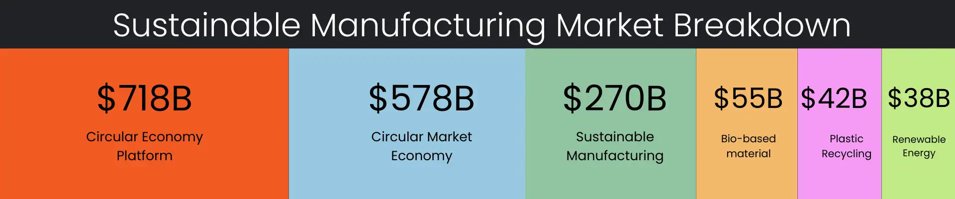 Sustainable manufacturing market breakdown