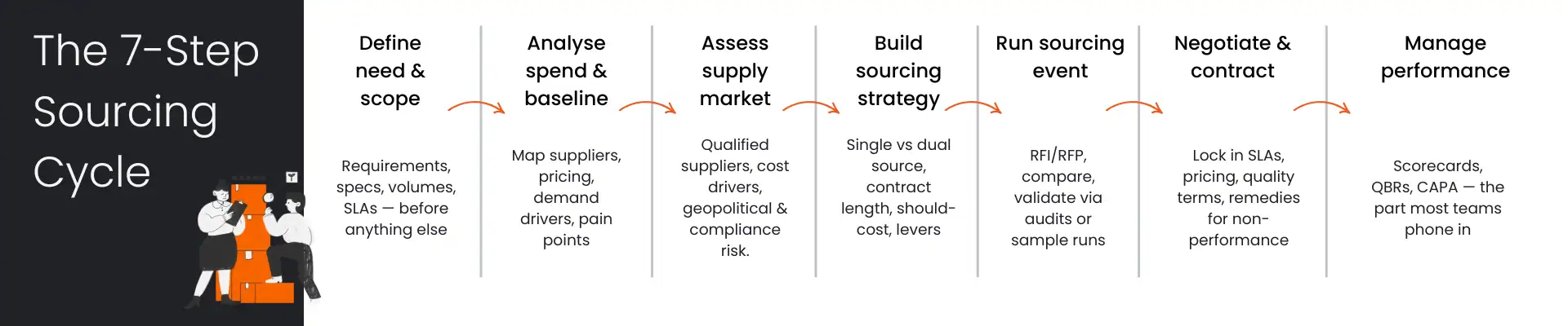 The 7-step sourcing cícle - infographic