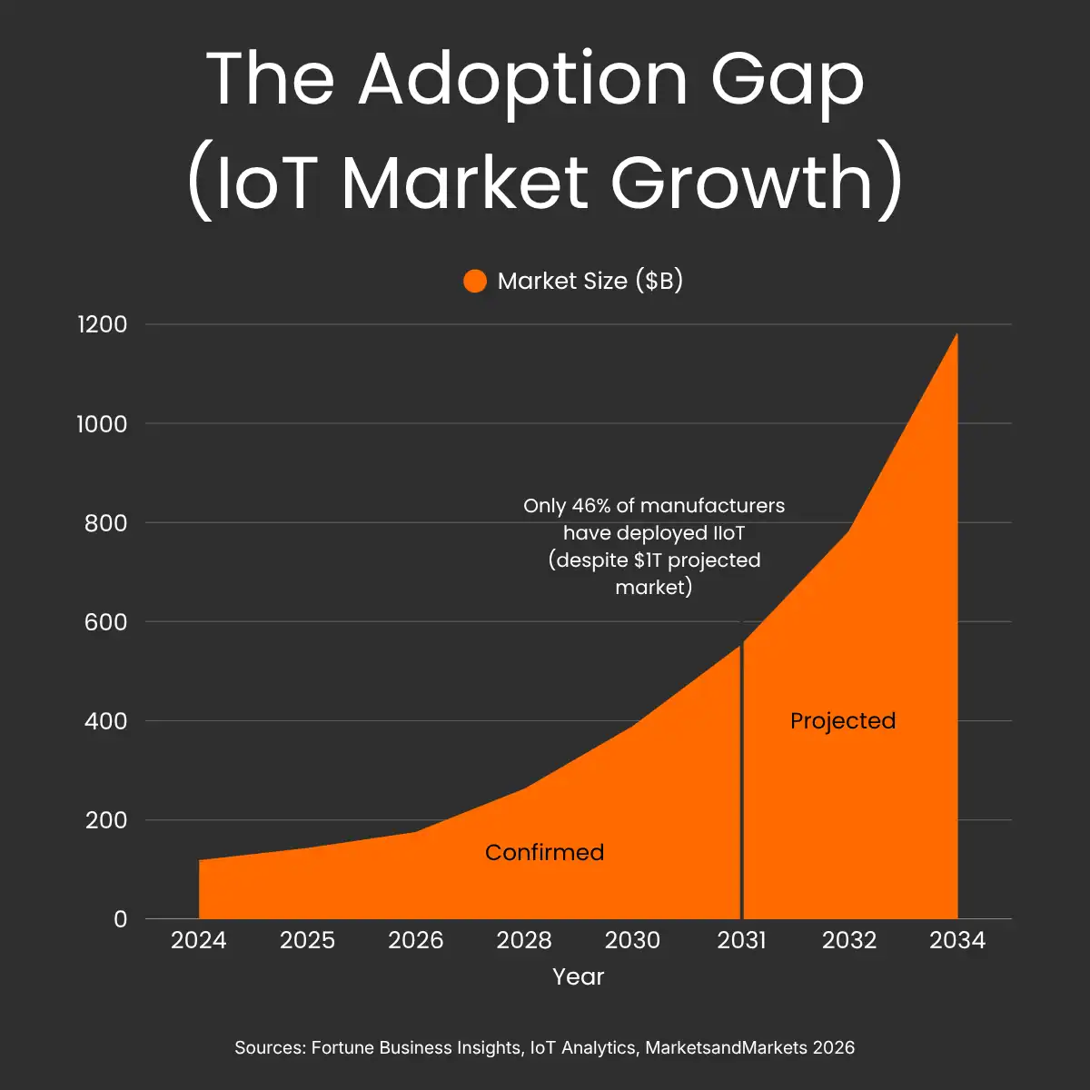 The adoptation gap - iot narket growth The adoptation gap - iot narket growth
