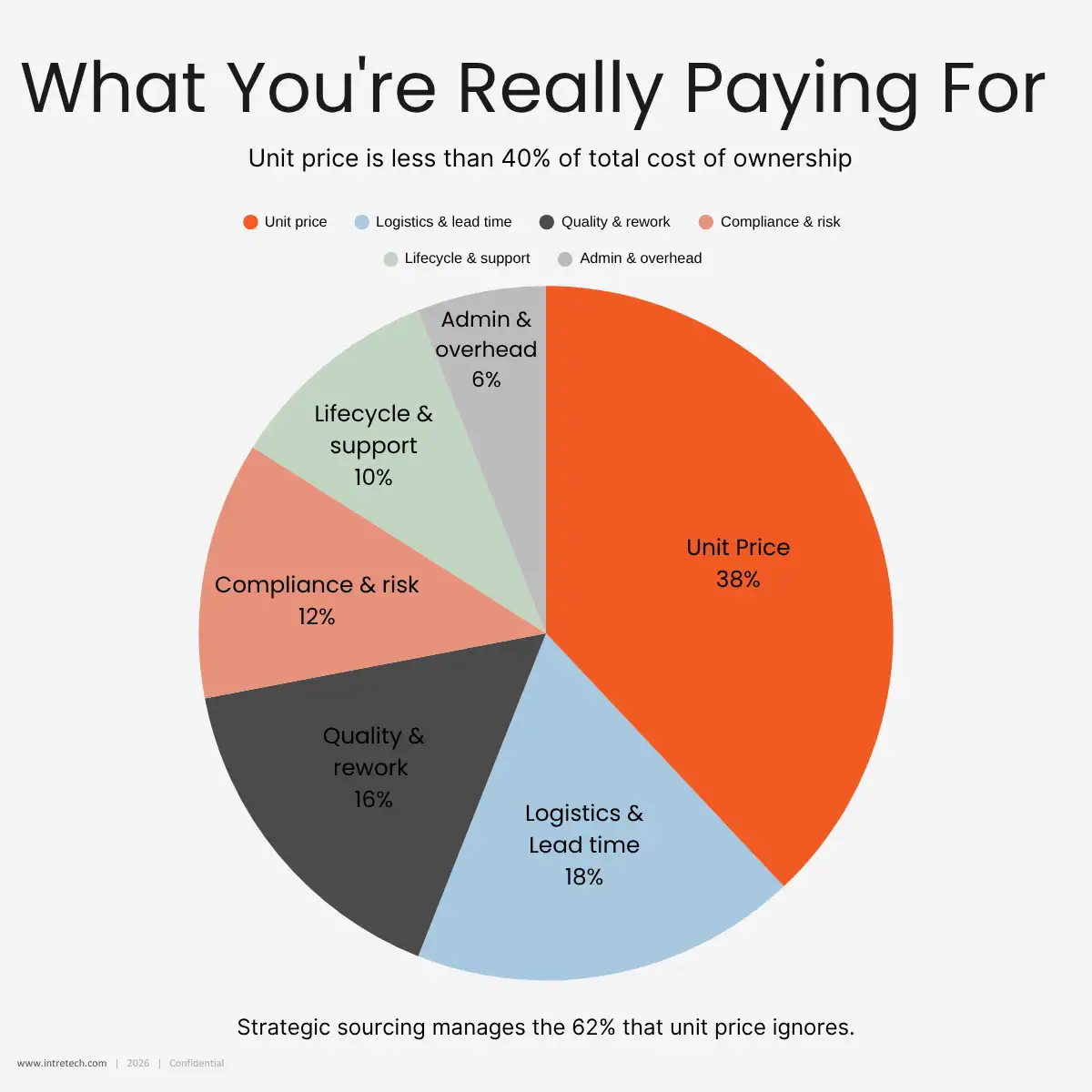 What you are really payong for - infographic What you are really payong for - infographic