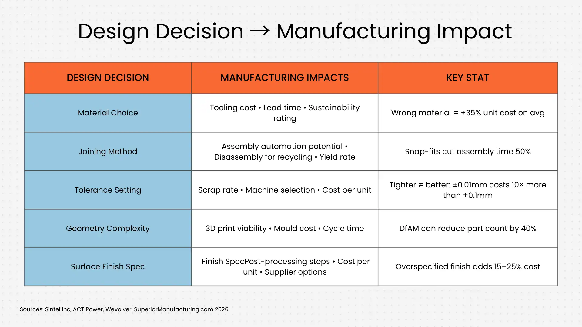 design decision - manufacturing impact design decision - manufacturing impact