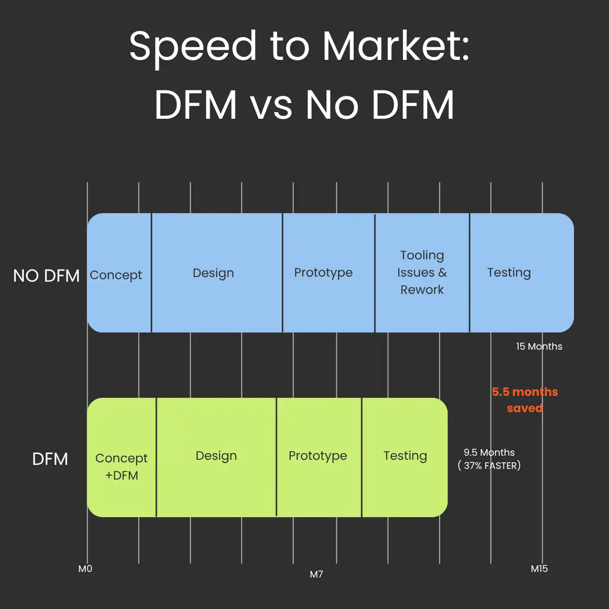 speed to market DFM vs no DFM speed to market DFM vs no DFM