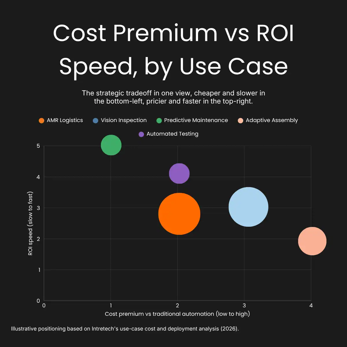 Cost premium vs ROI speed, by use case - infografic Cost premium vs ROI speed, by use case - infografic