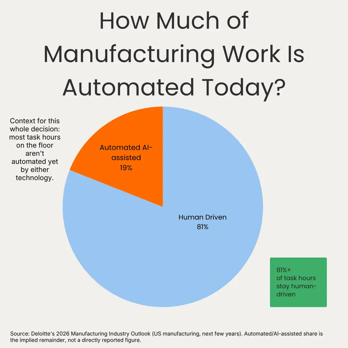 How much of manufacturing work is automated today - infografic How much of manufacturing work is automated today - infografic