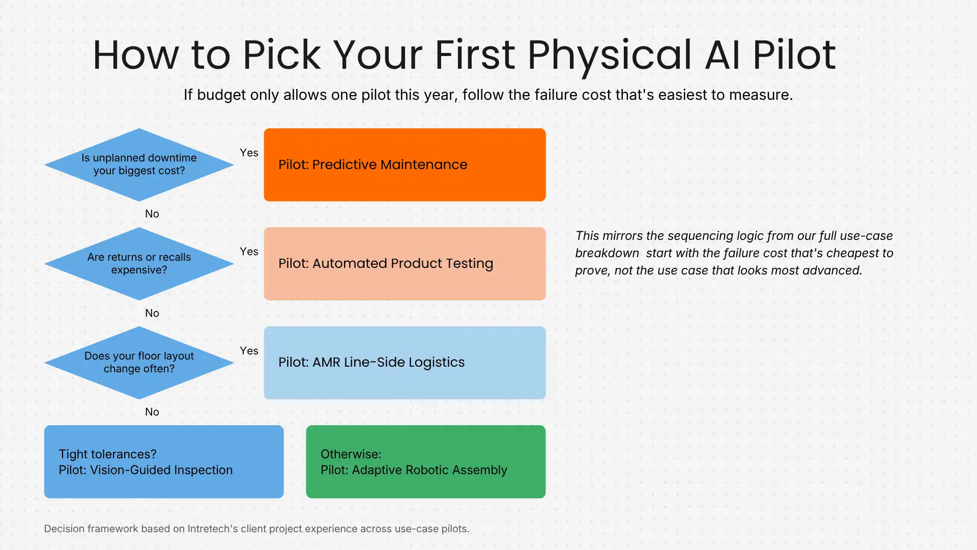 How to pick your first physical ai pilot - infografic How to pick your first physical ai pilot - infografic