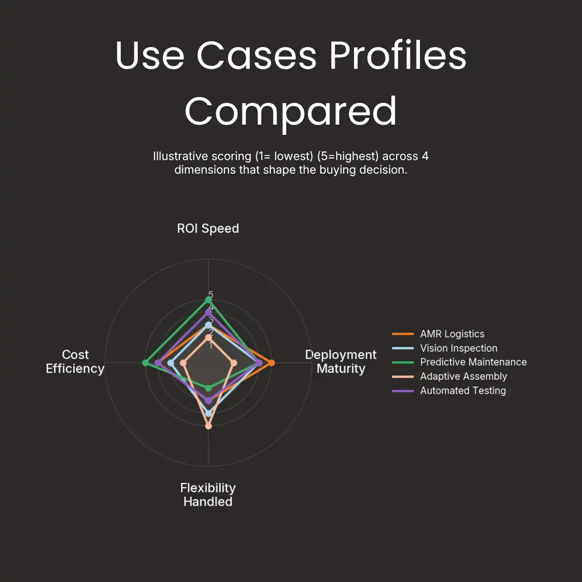 Use cases profiles compared Use cases profiles compared