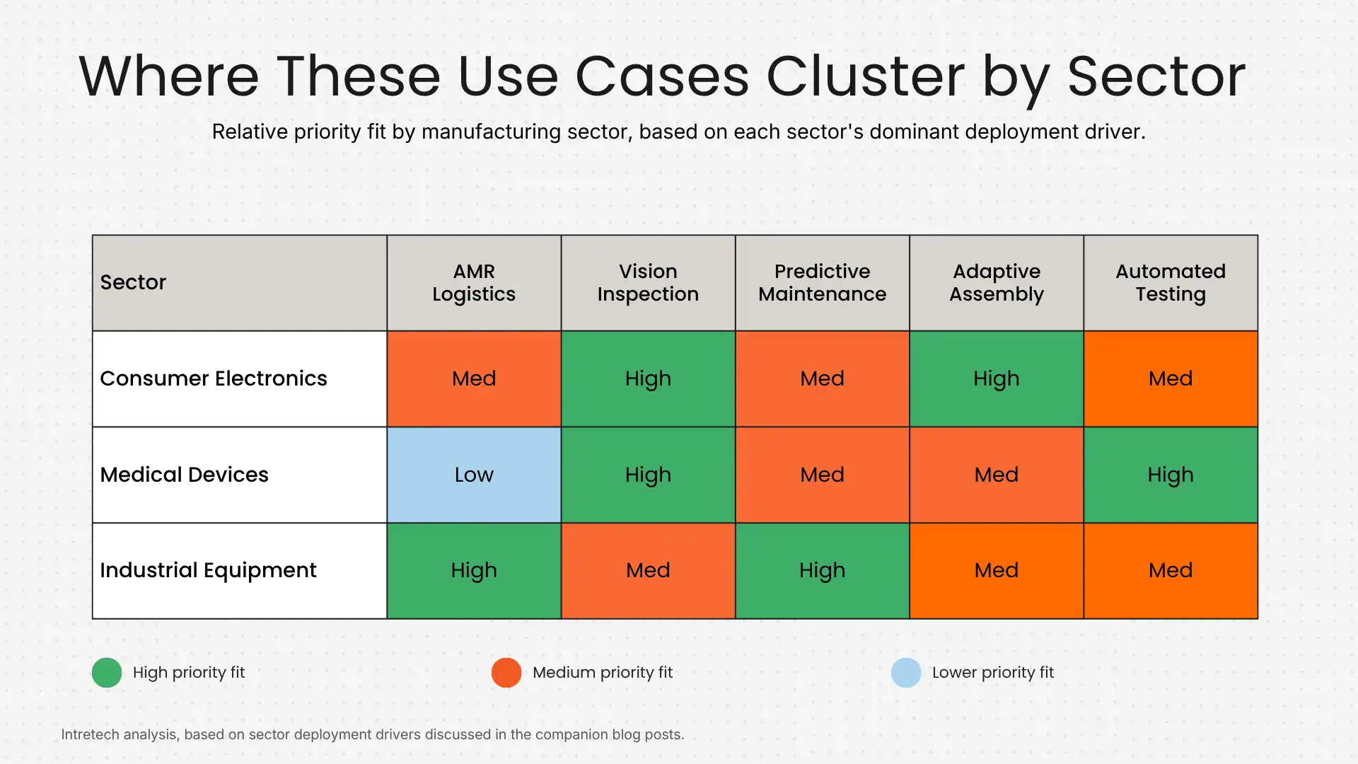 Where these use cases cluster by sector - infografic Where these use cases cluster by sector - infografic