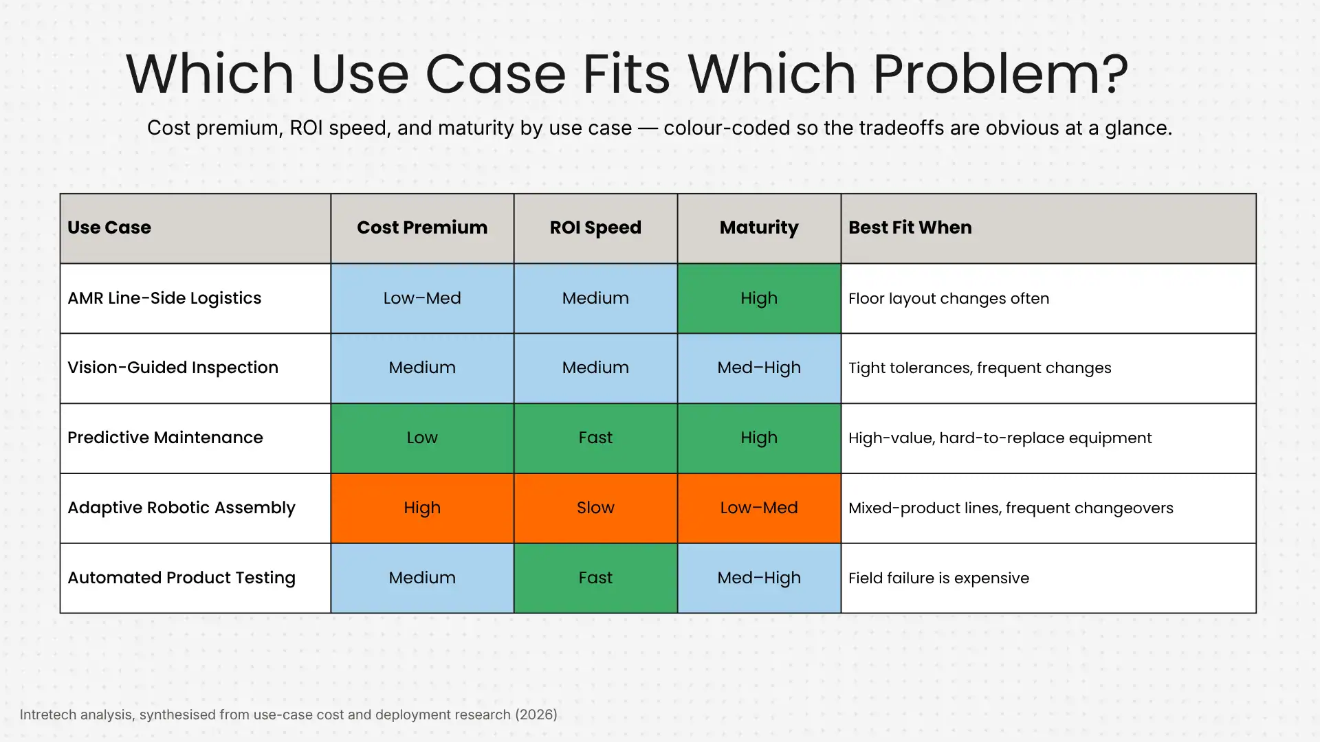 Which use case fits which problem - infografic Which use case fits which problem - infografic