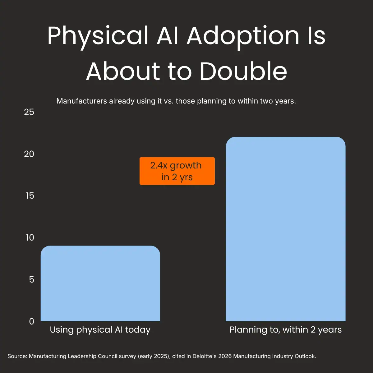 Physical AI adoption is about to double Physical AI adoption is about to double