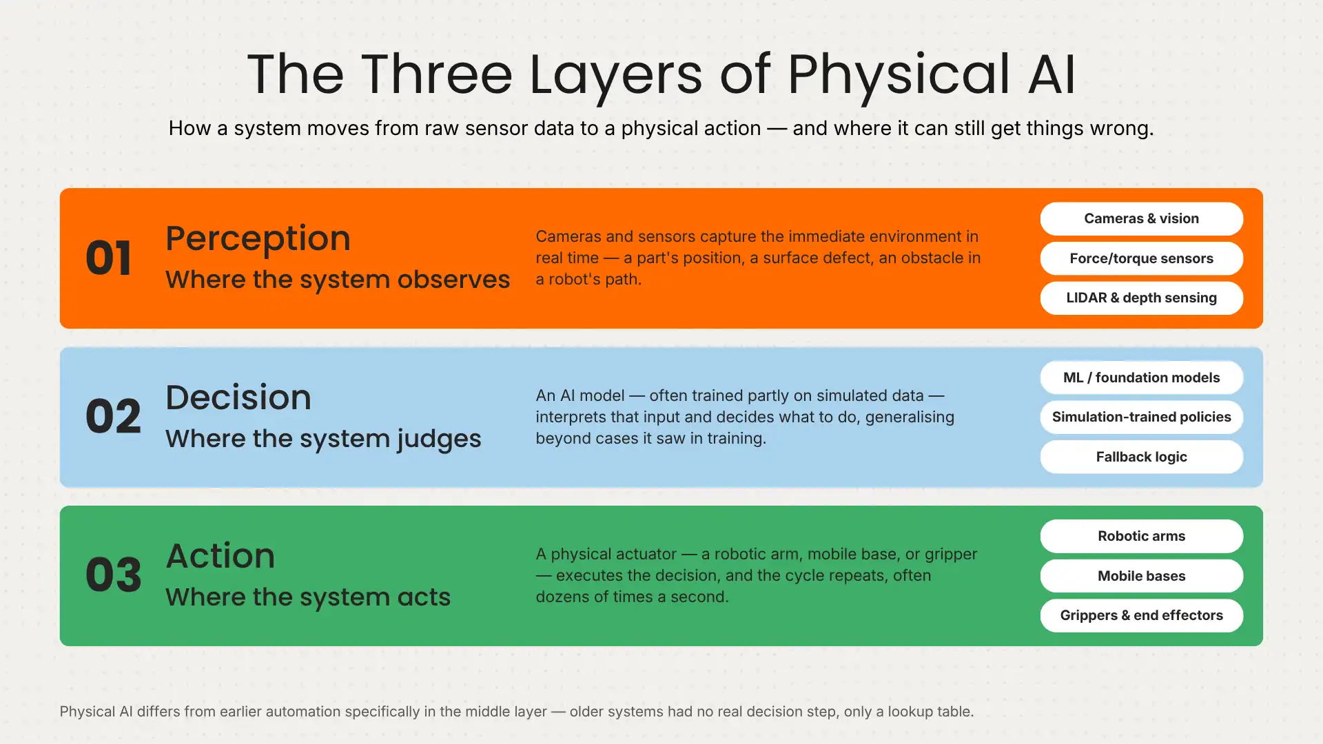 the 3 layers of physical ai the 3 layers of physical ai