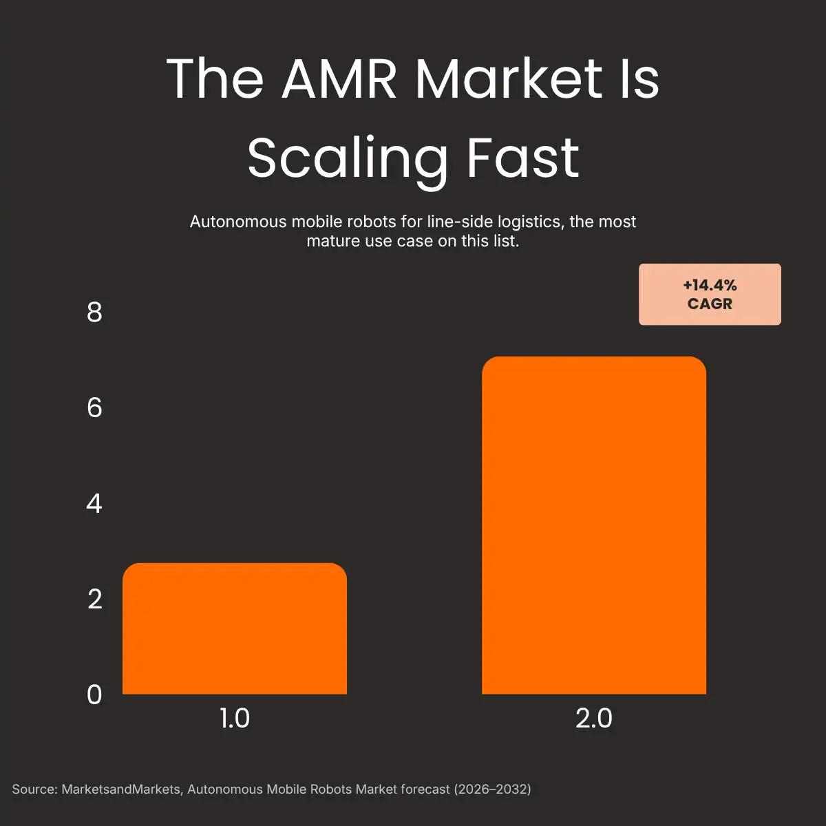 the AMR market is scaling fast - infografic the AMR market is scaling fast - infografic