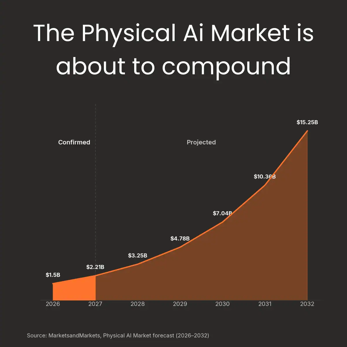 the physical ai market is about to compound the physical ai market is about to compound