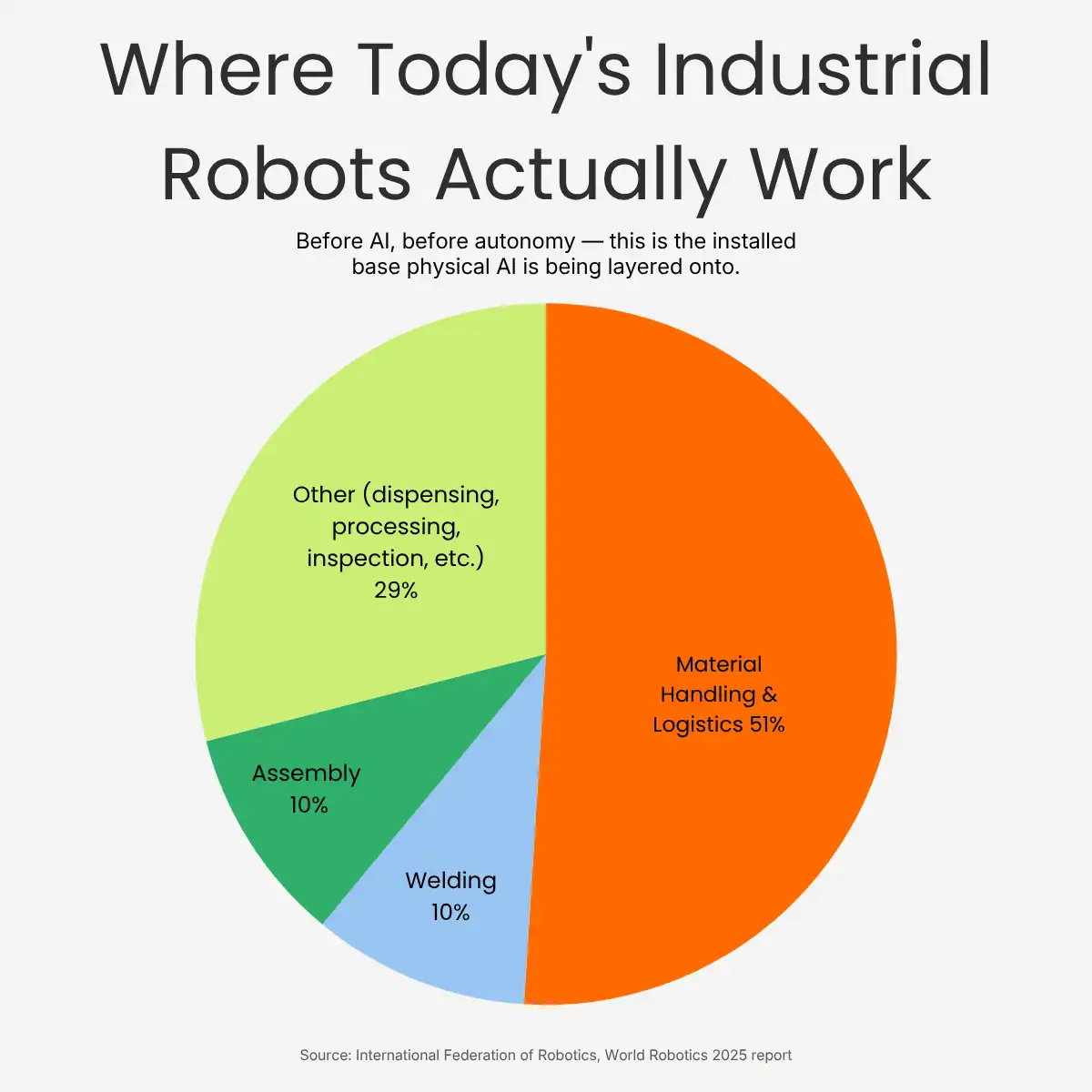 where today's industrial robots actually works where today's industrial robots actually works