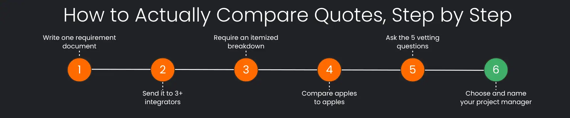 How to actually compare quotes, step by step - infographic