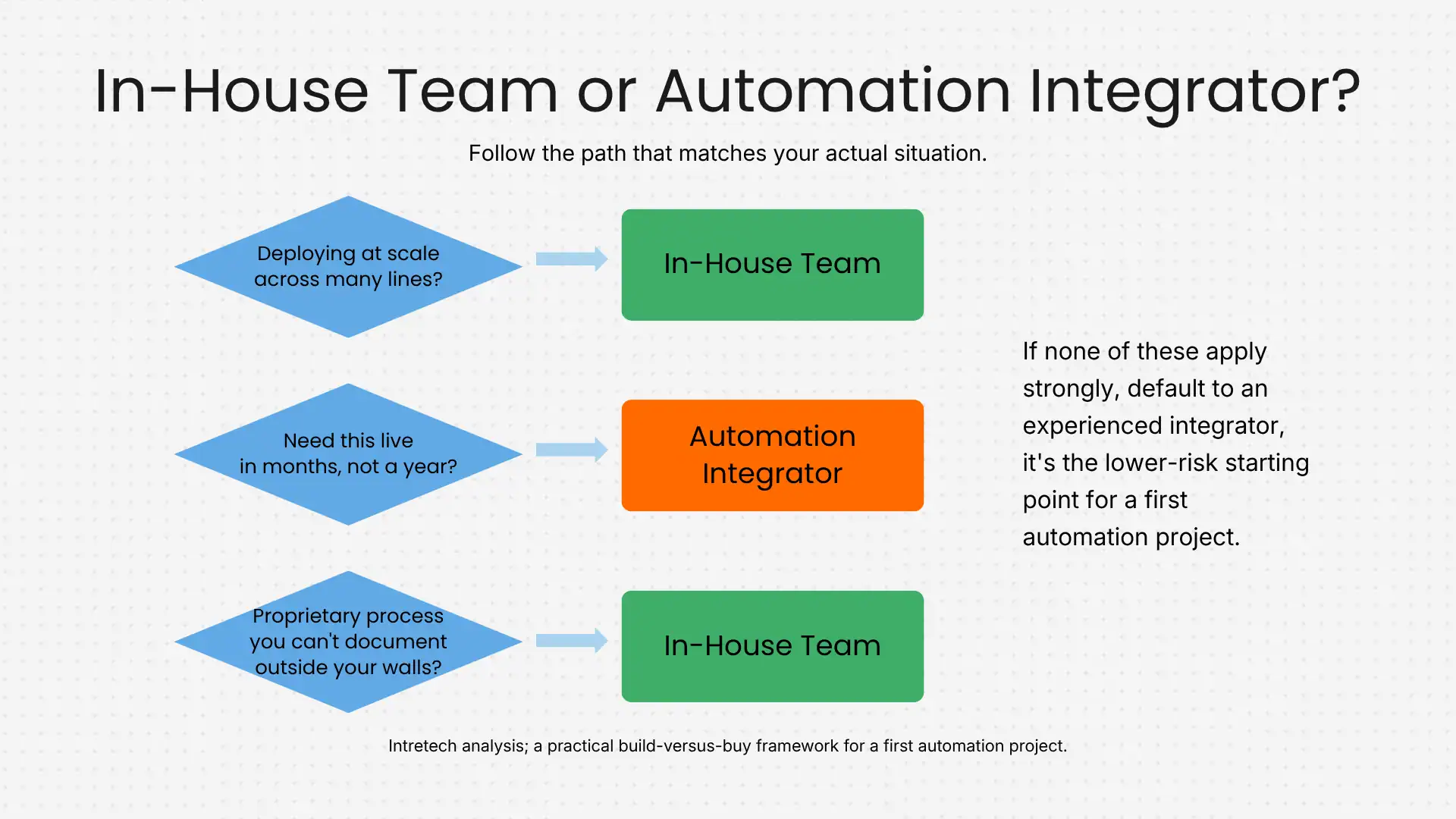 In-house team or automation integrator - infographic In-house team or automation integrator - infographic