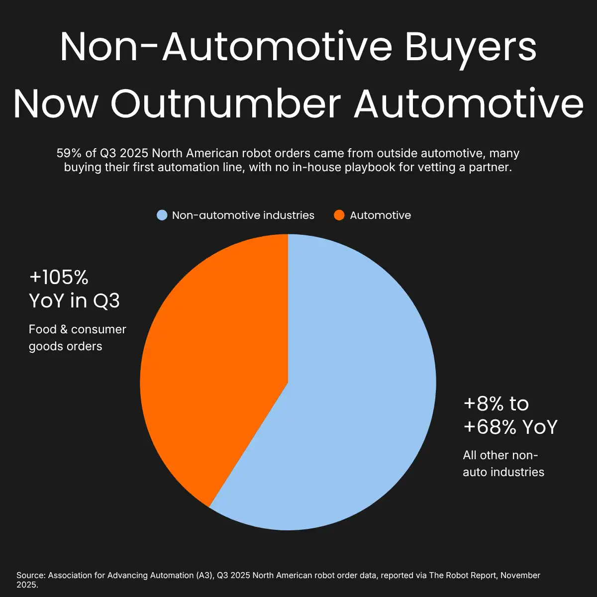Non - automotive buyers now outnumber automotive Non - automotive buyers now outnumber automotive - infographic