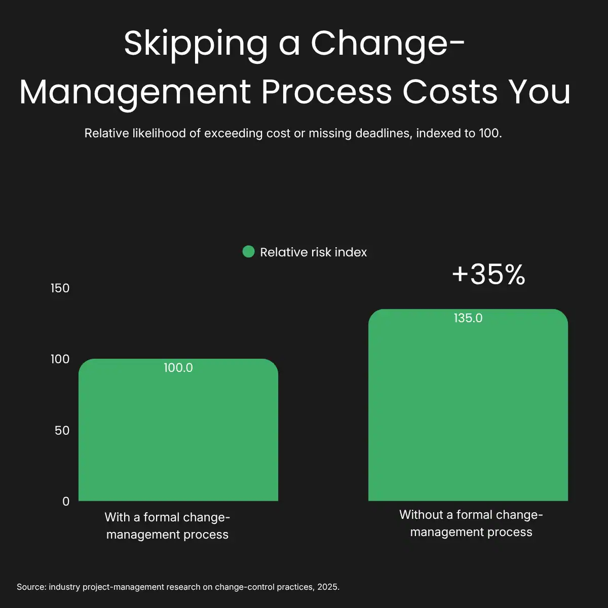 Skipping a change-management process costs you - infographic Skipping a change-management process costs you - infographic