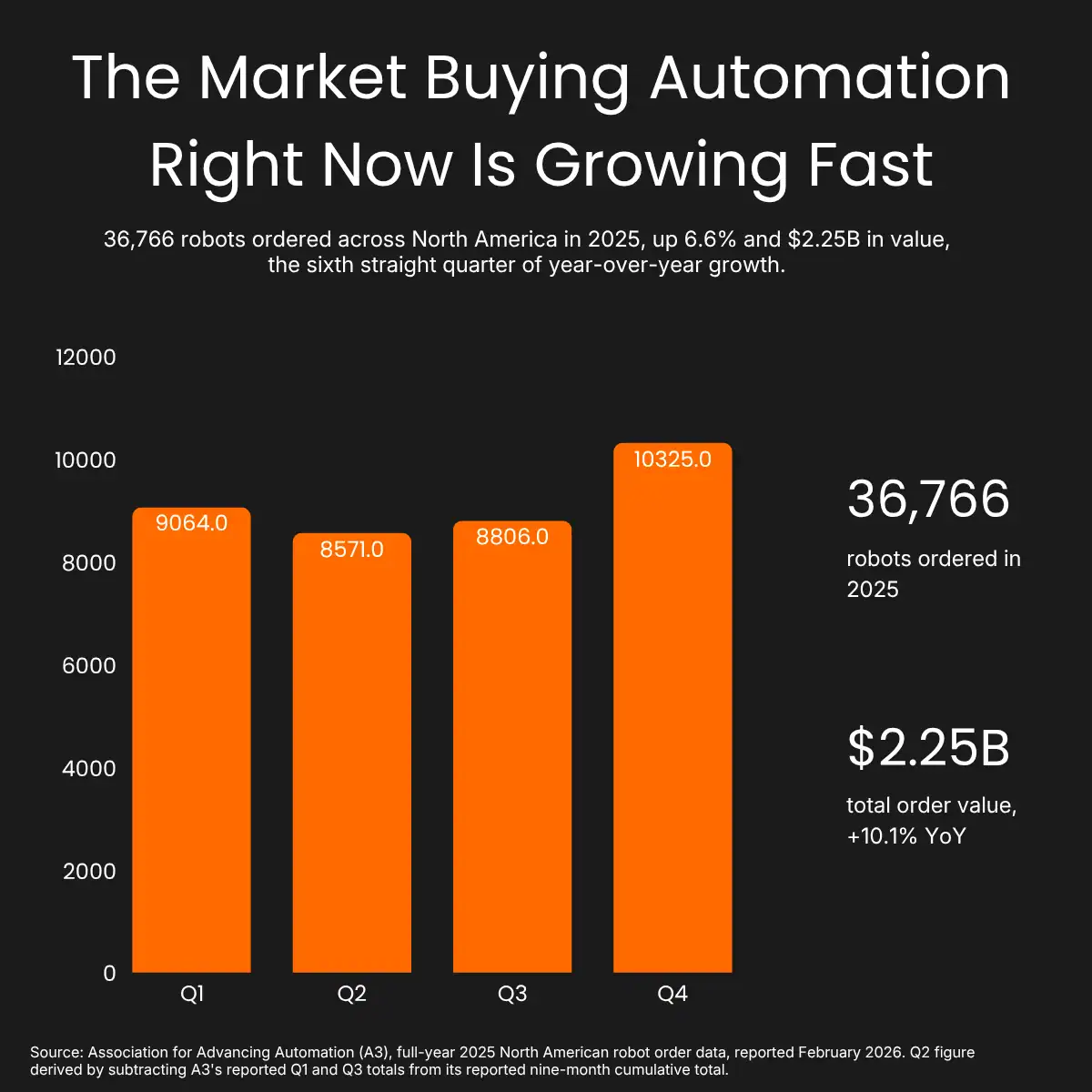 The market buying automationright now is growing fast The market buying automationright now is growing fast - infographic