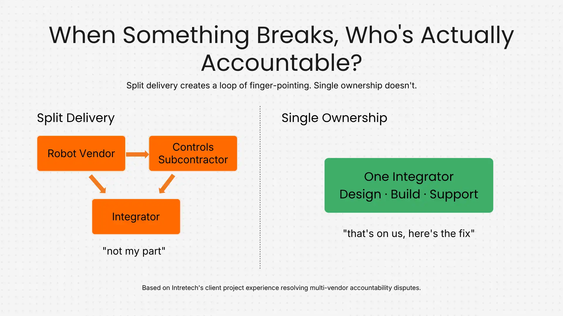 When something breaks, who's actually accountable - infographic When something breaks, who's actually accountable - infographic