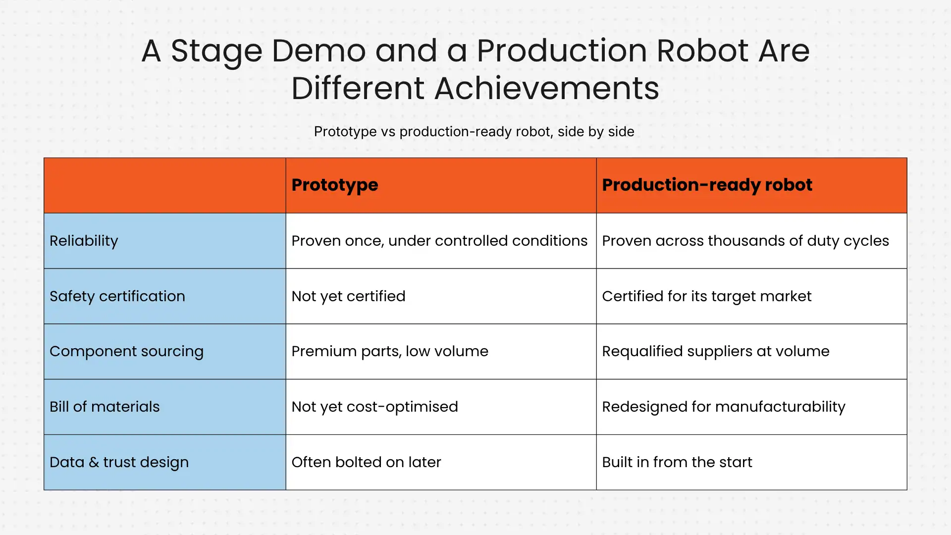 A stage demo and a production robot are different achievments A stage demo and a production robot are different achievments