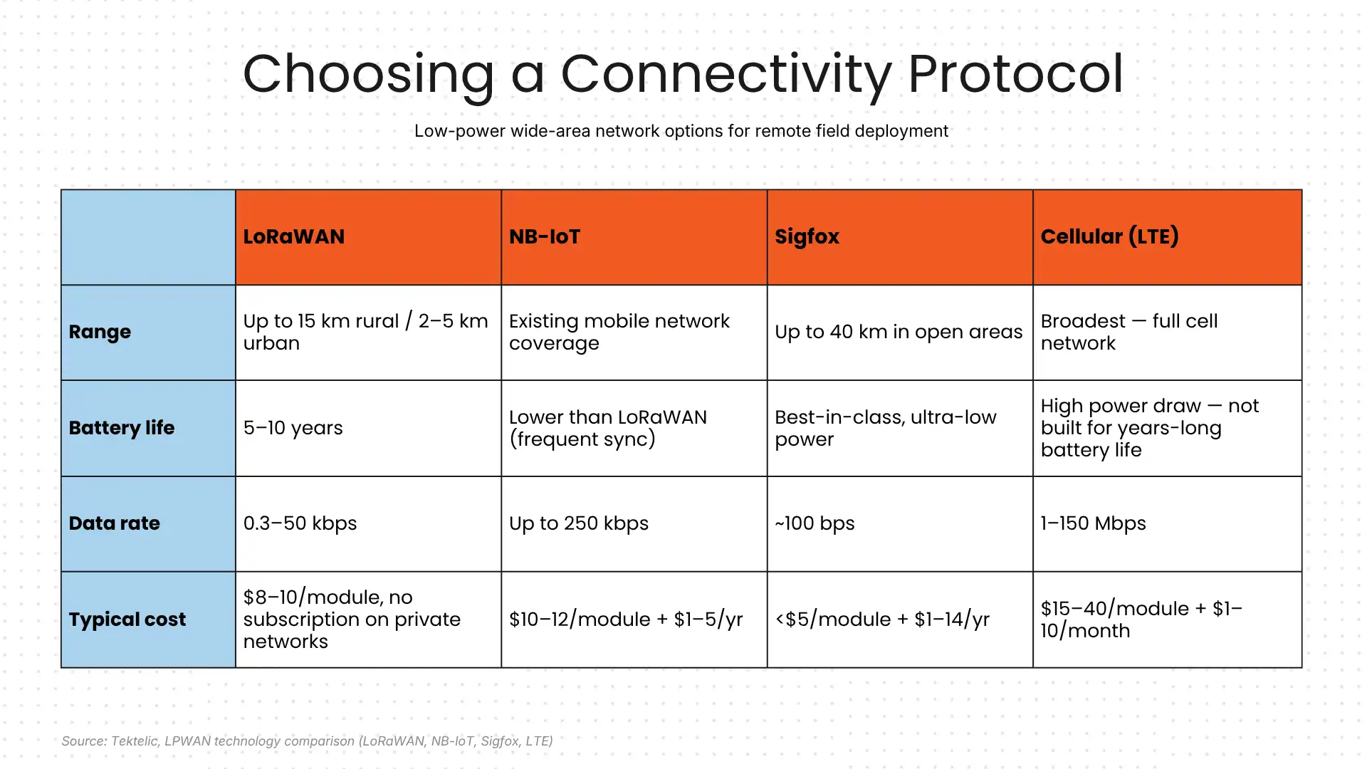 Choosing a connectivity protocol Choosing a connectivity protocol