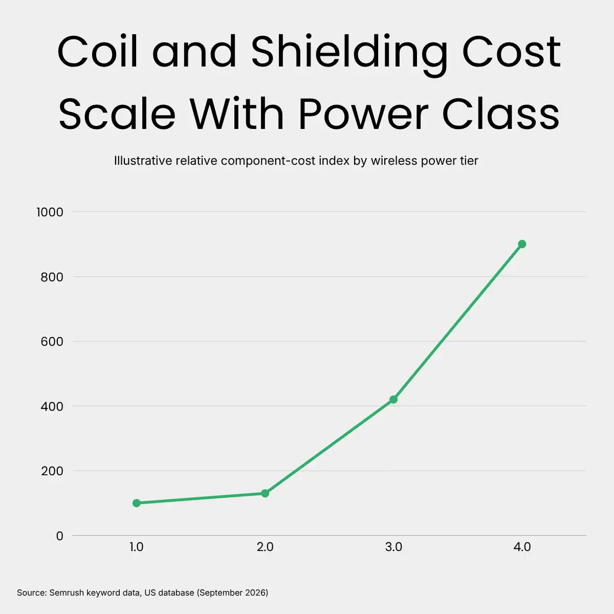 Coil and shielding cost scale with power class Coil and shielding cost scale with power class