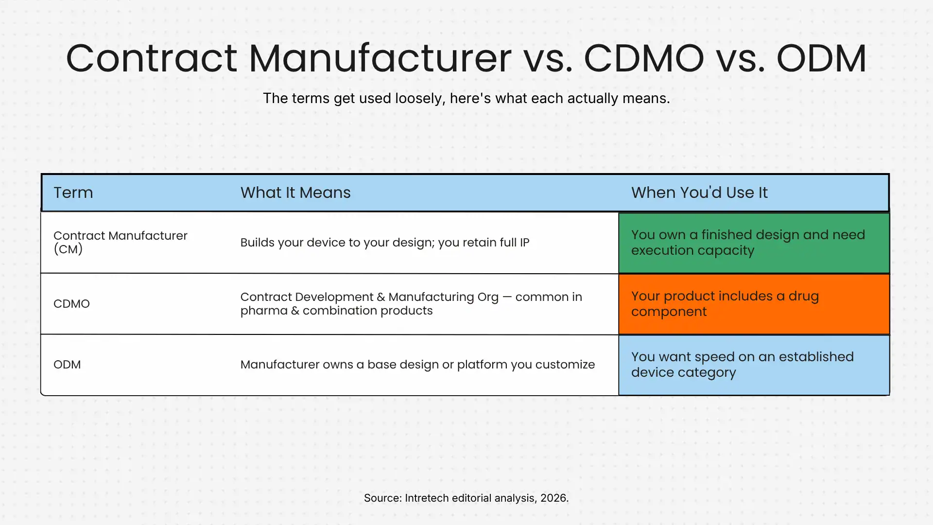 Contract manufacturer vs. CDMO vs ODM - infographic Contract manufacturer vs. CDMO vs ODM - infographic