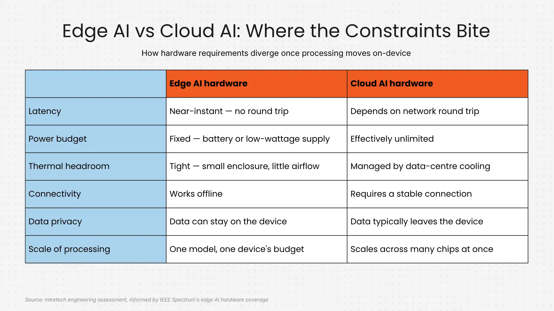 Edge AI vs. cloud AI: where the constraints bite Edge AI vs. cloud AI: where the constraints bite