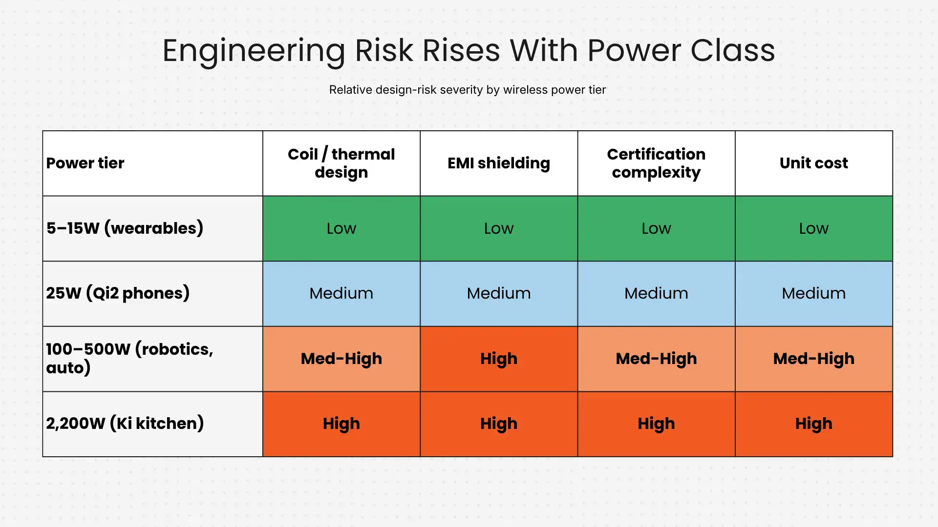 Engineering risk rises with power class Engineering risk rises with power class