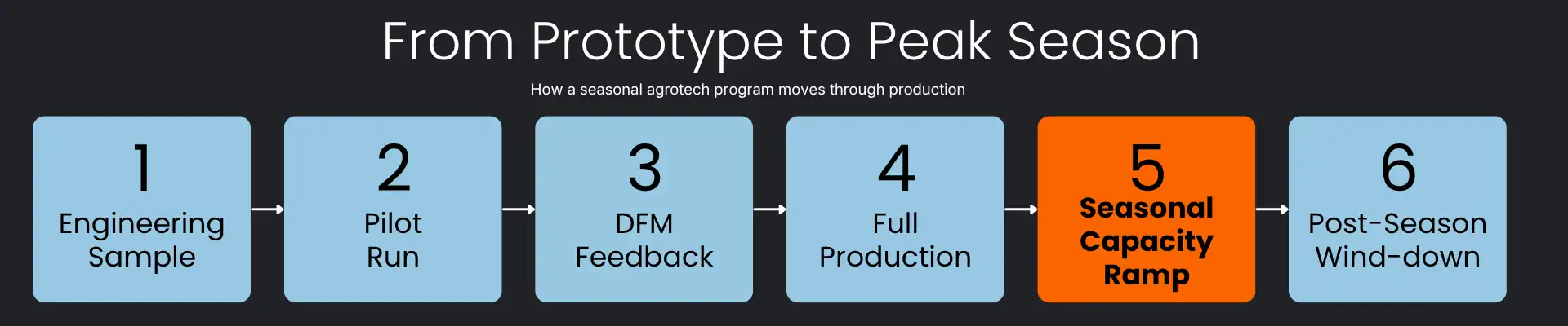 From prototipe to peak season - infographic