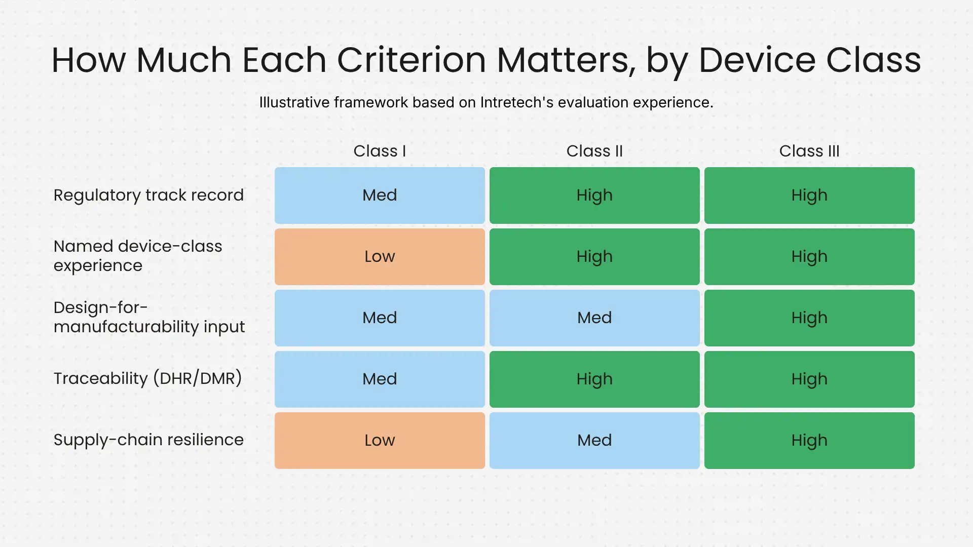 How much each criterion matters, by device class - infographic How much each criterion matters, by device class - infographic