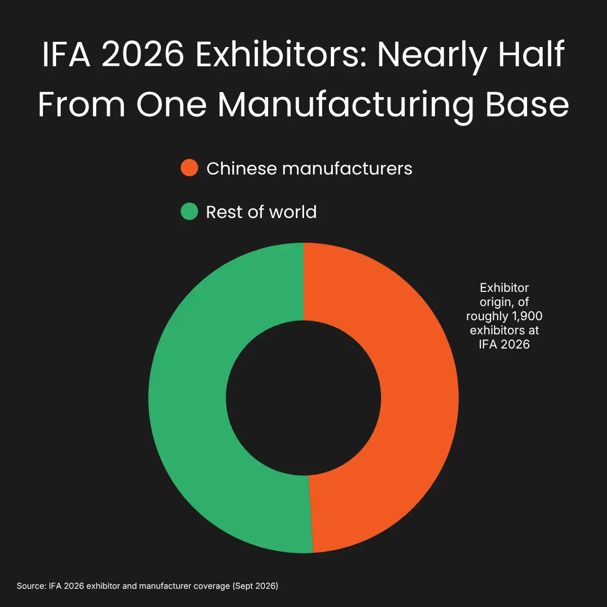 IFA 2026 exhibitors - nearly half from one manufacturing base IFA 2026 exhibitors - nearly half from one manufacturing base