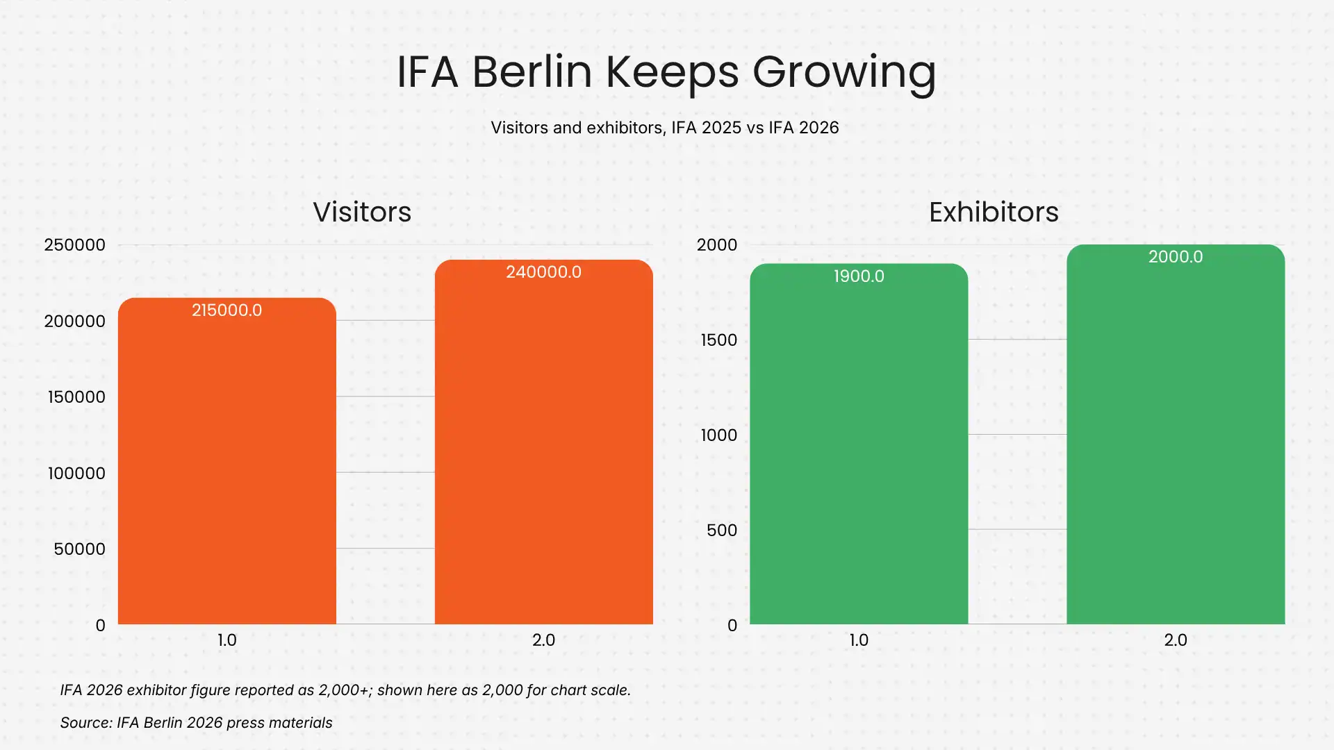 IFA Berlin keeps growing IFA Berlin keeps growing