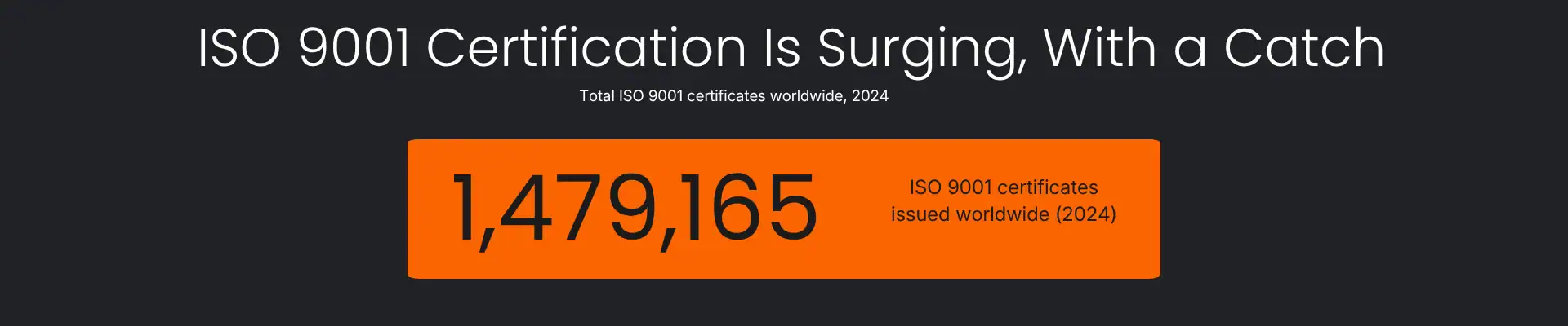 ISO 9001 certification is surging, with a catch