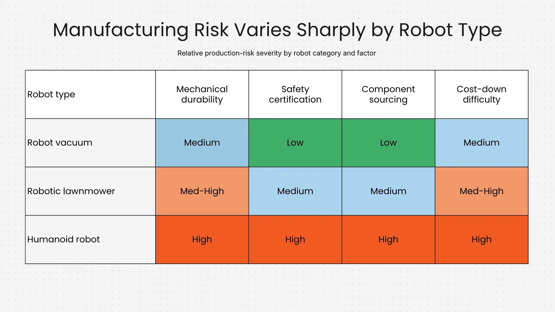 Manufacturing risk varies sharply by robot type Manufacturing risk varies sharply by robot type