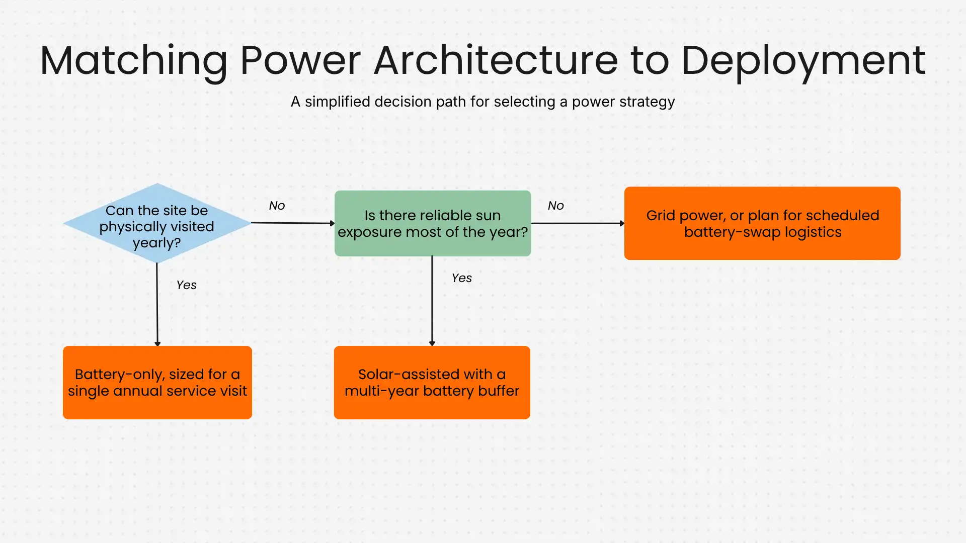Matching Power Architecture to Deployment Matching Power Architecture to Deployment