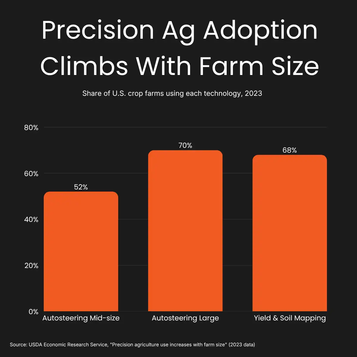 Precision AG adoptation climbs with farm size Precision AG adoptation climbs with farm size
