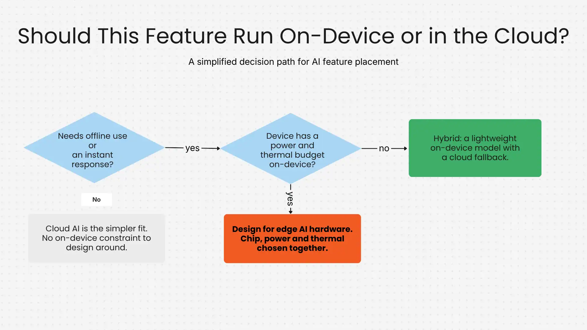 Should this feature run on-devices or in the cloud Should this feature run on-devices or in the cloud