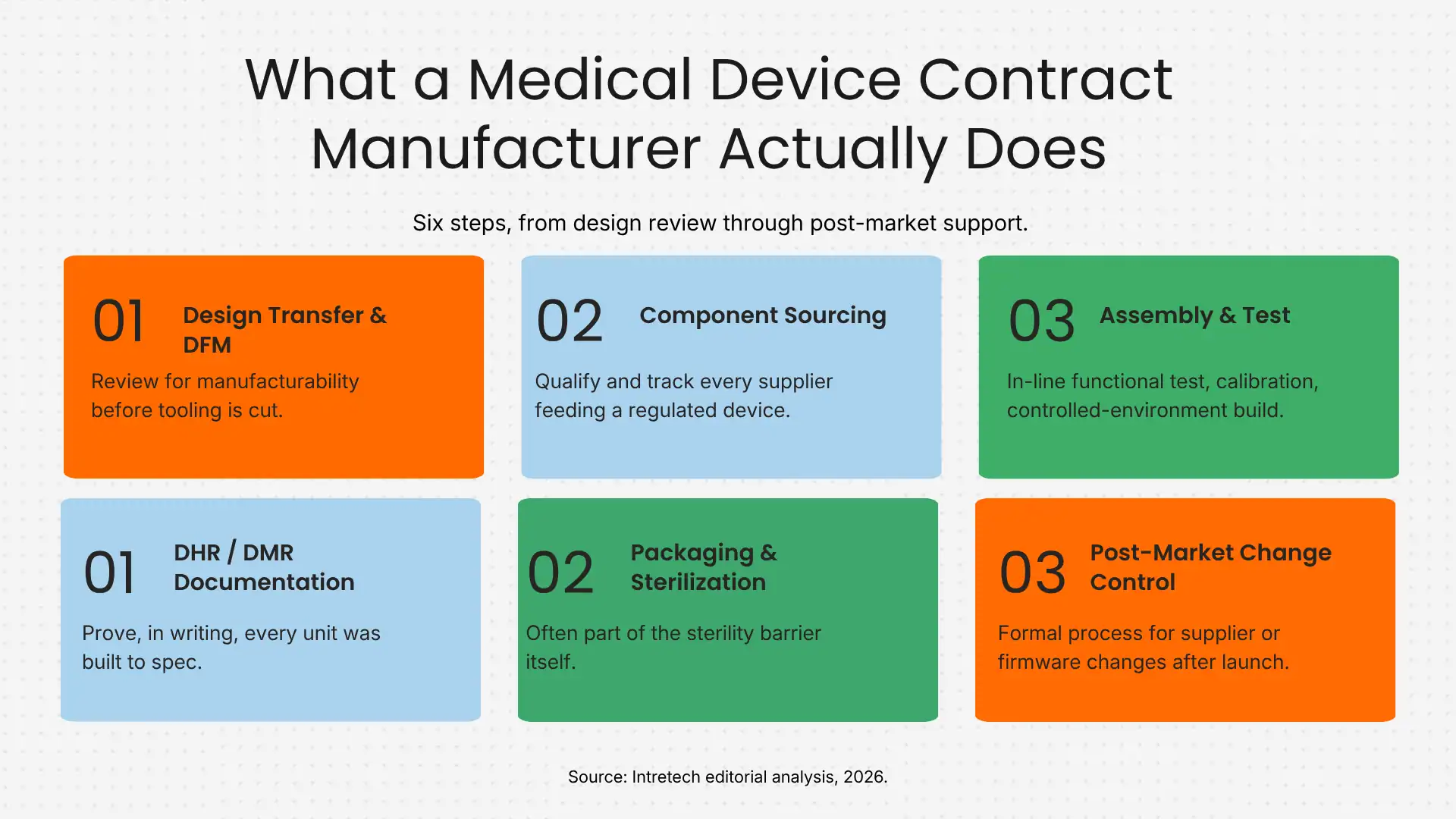 What a Medical Device Contratct Manufacturer Actually Does - infographic What a Medical Device Contratct Manufacturer Actually Does - infographic